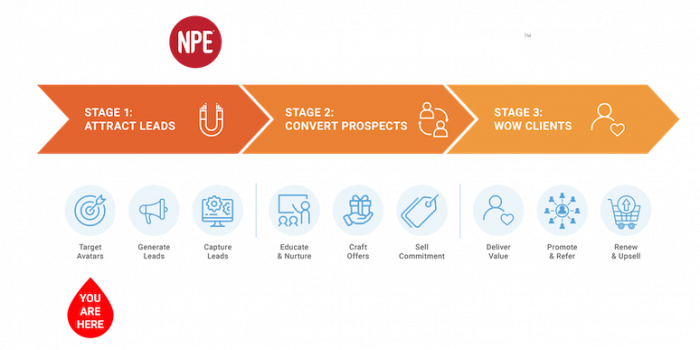 perfect-client-journey-stage-1-attract-leads perfect-client-journey-stage-1-attract-leads